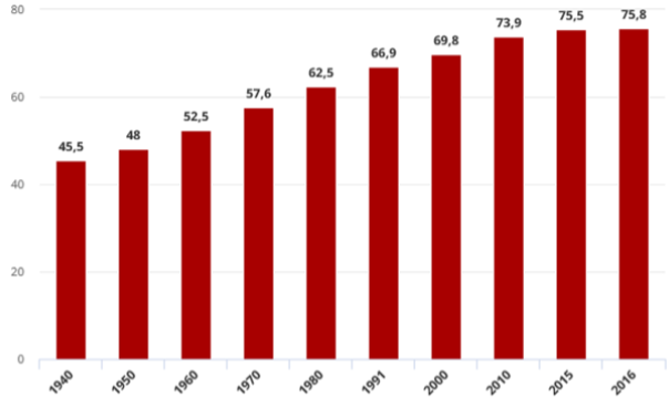 gráfico aposentadoria ao longo das décadas